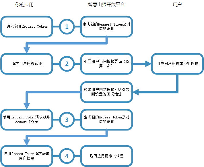 OAuth授权流程